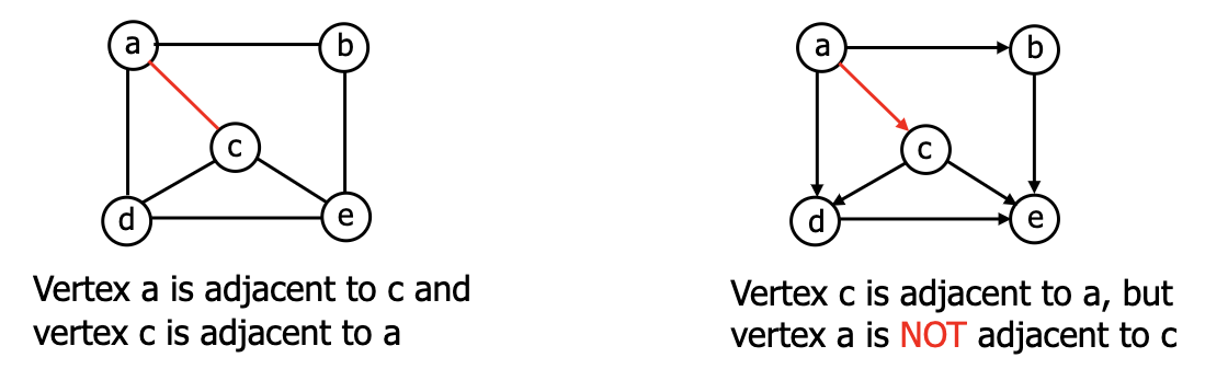 Graphs and Trees